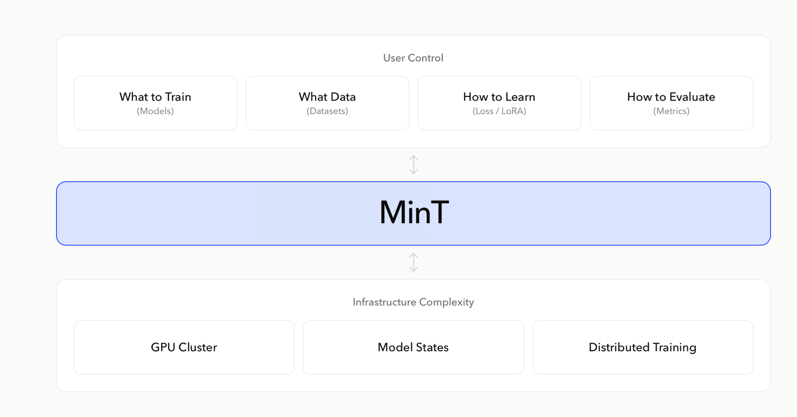 MinT system architecture — client SDK, API Gateway, core service layer (Model Router, Task Manager, LoRA Manager), and backend GPU cluster, object storage, and databases.